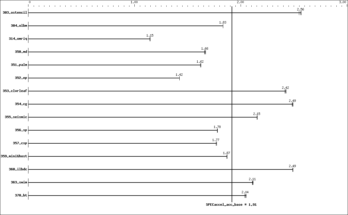 Benchmark results graph