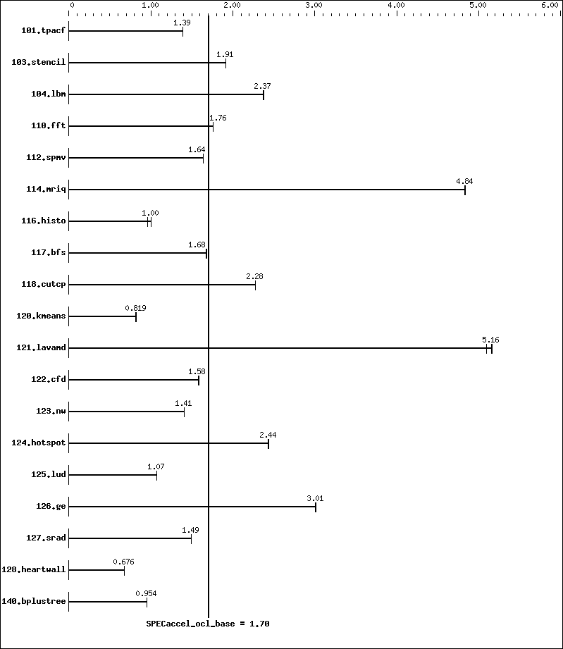 Benchmark results graph