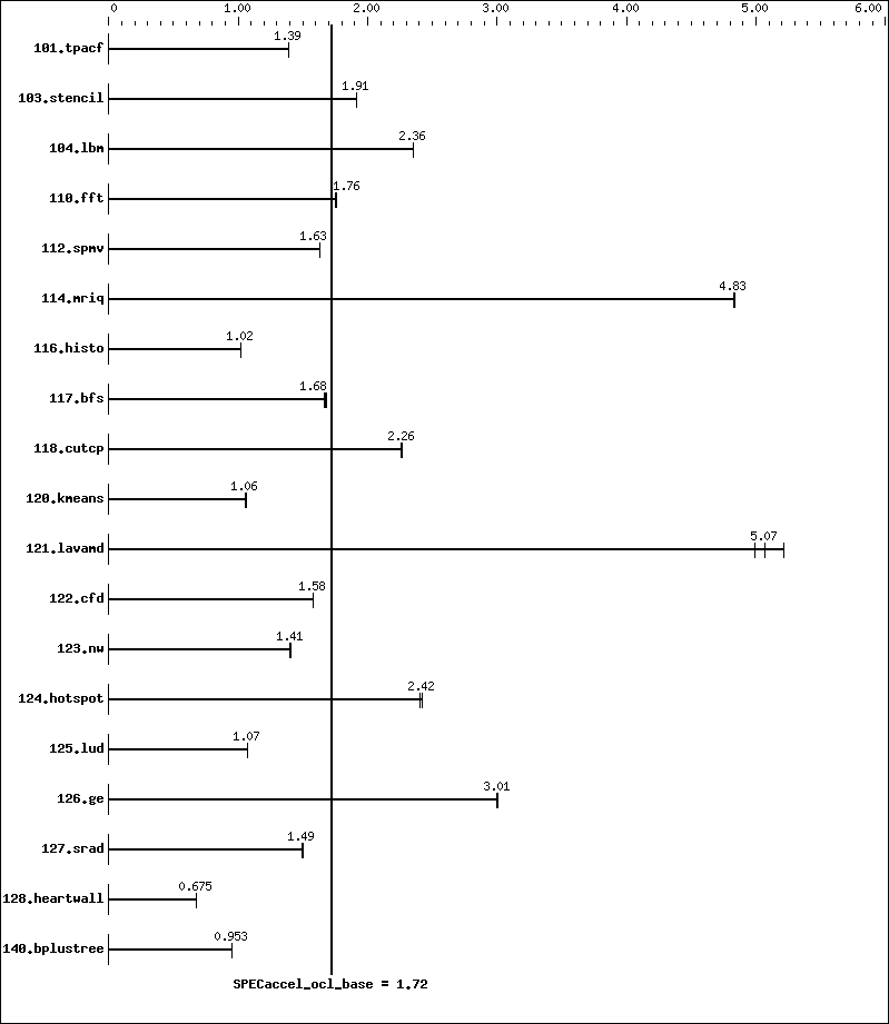 Benchmark results graph