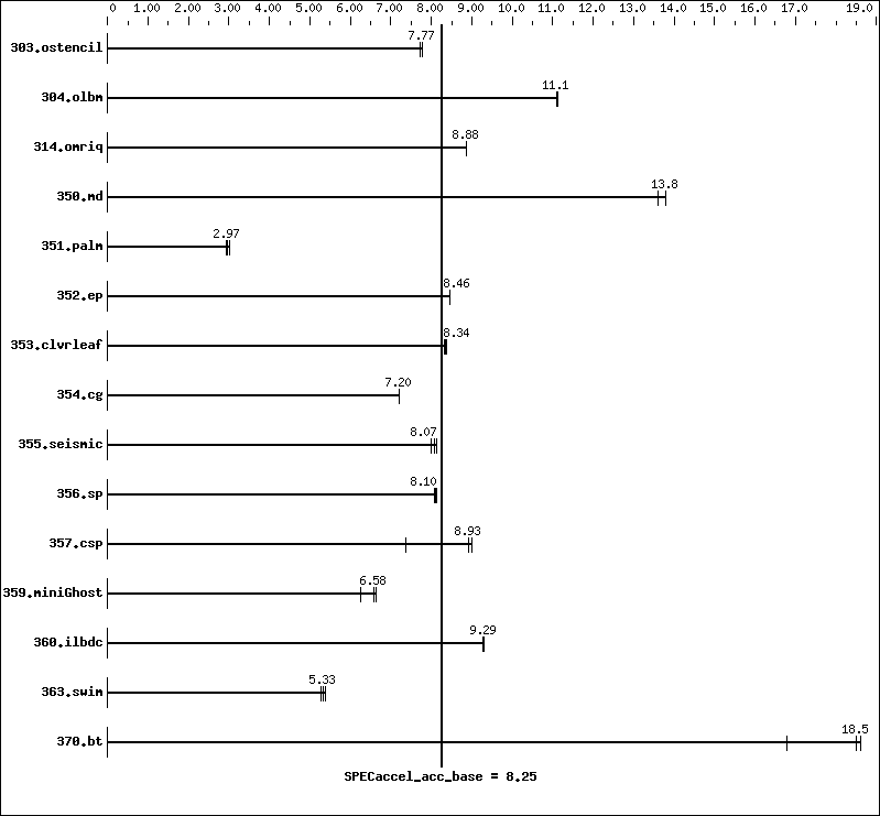 Benchmark results graph