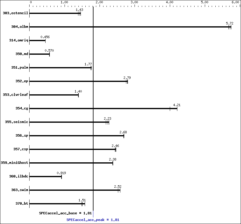 Benchmark results graph