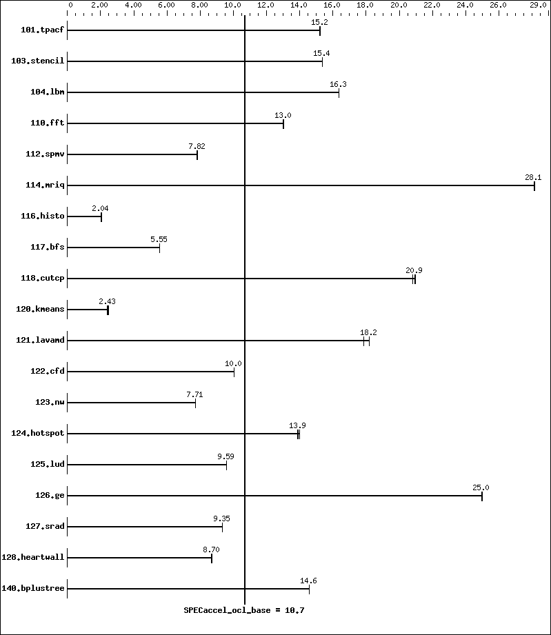 Benchmark results graph