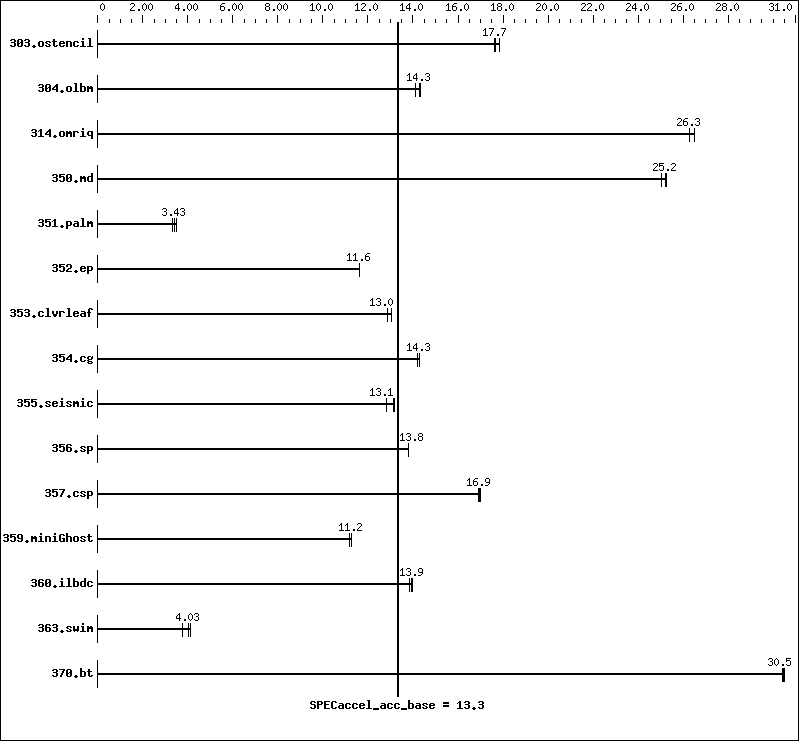 Benchmark results graph