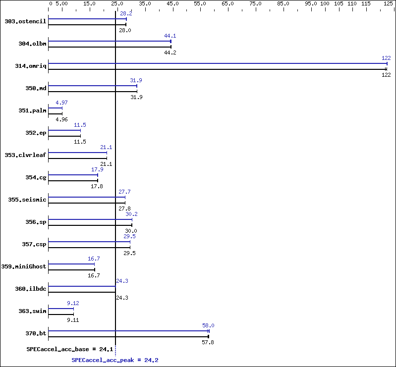 Benchmark results graph