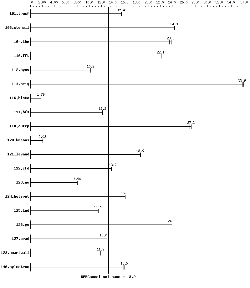 Benchmark results graph