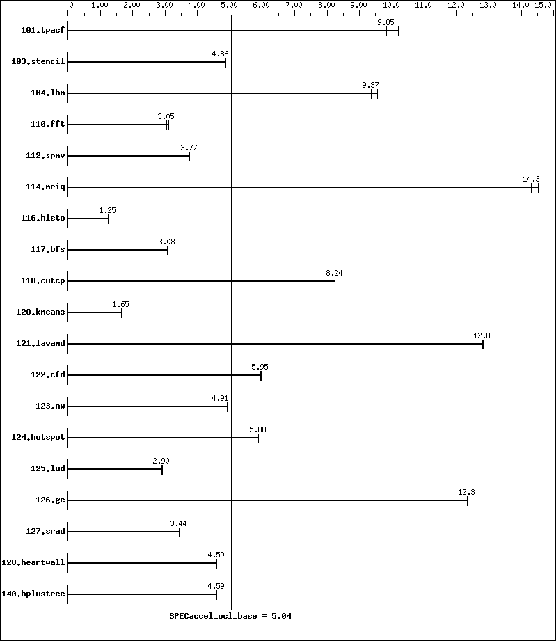 Benchmark results graph