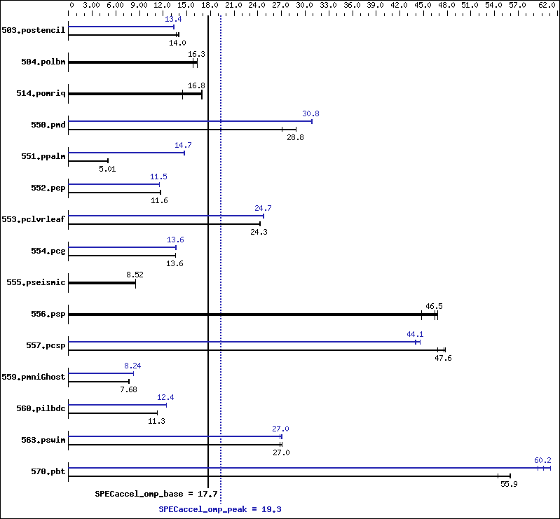 Benchmark results graph