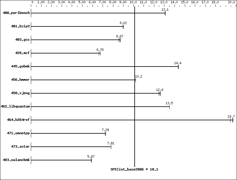 Benchmark results graph