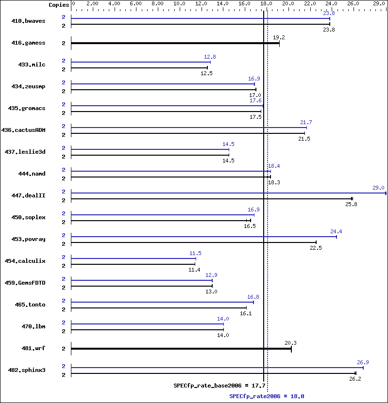 Benchmark results graph