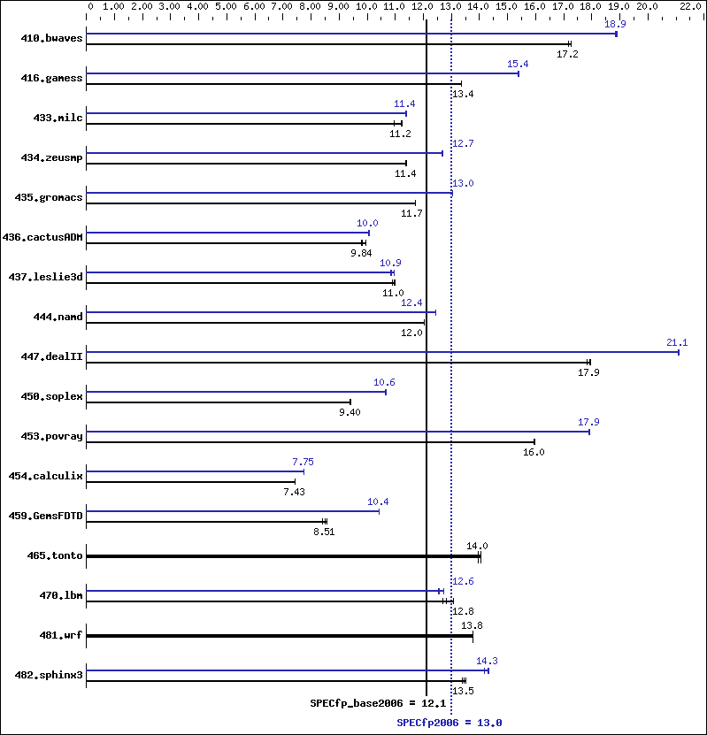 Benchmark results graph