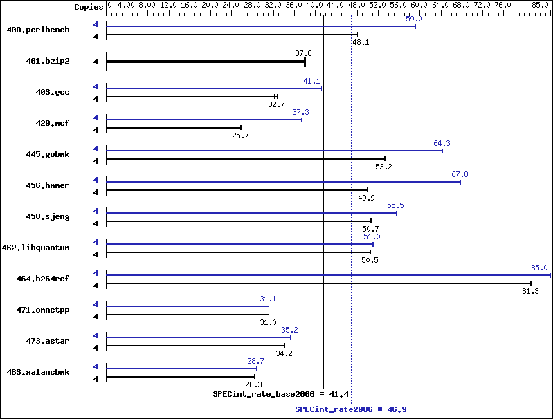 Benchmark results graph