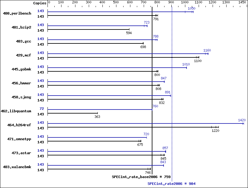 Benchmark results graph