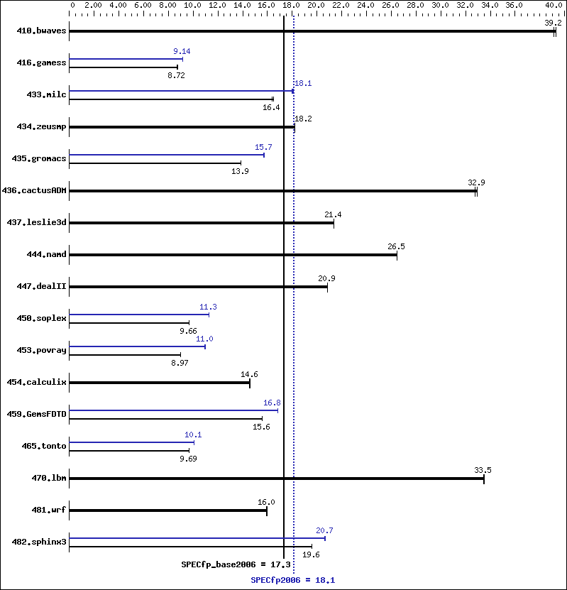 Benchmark results graph