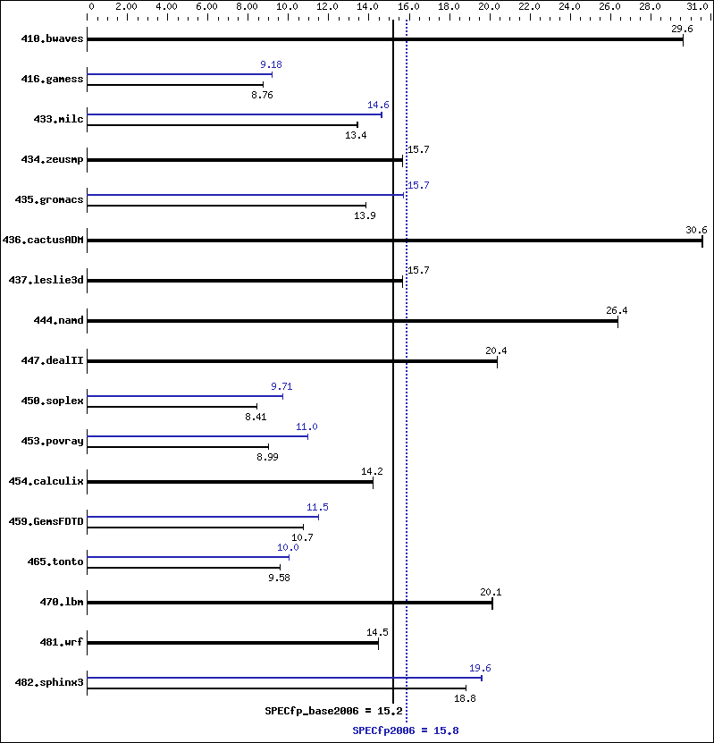 Benchmark results graph