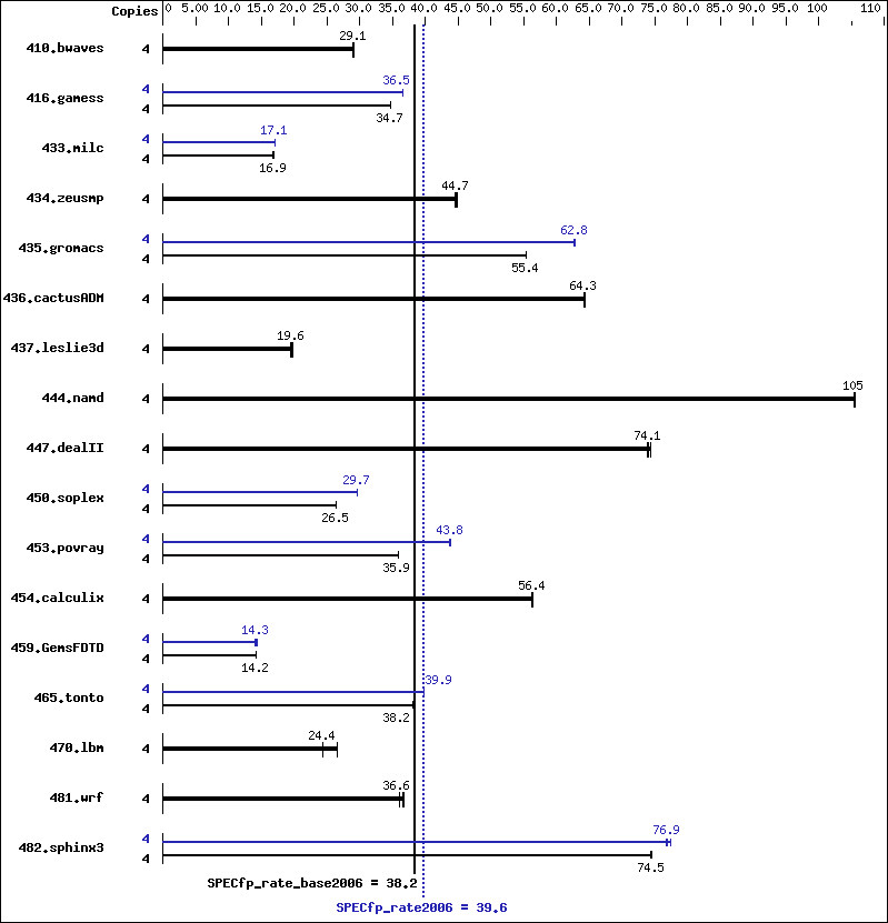 Benchmark results graph