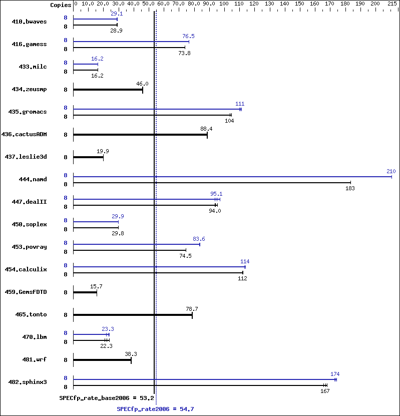 Benchmark results graph