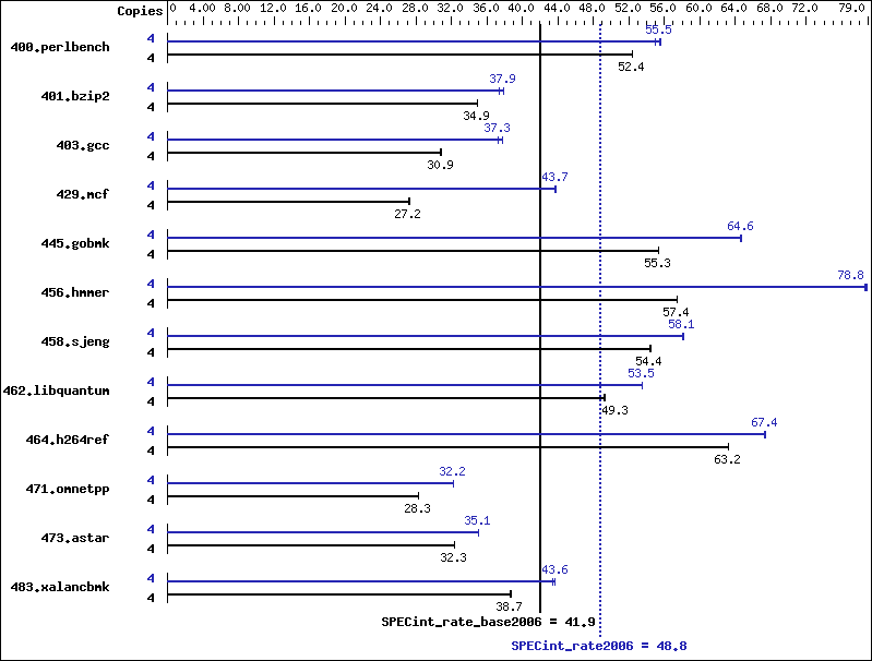 Benchmark results graph