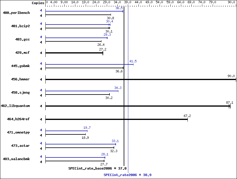 Benchmark results graph