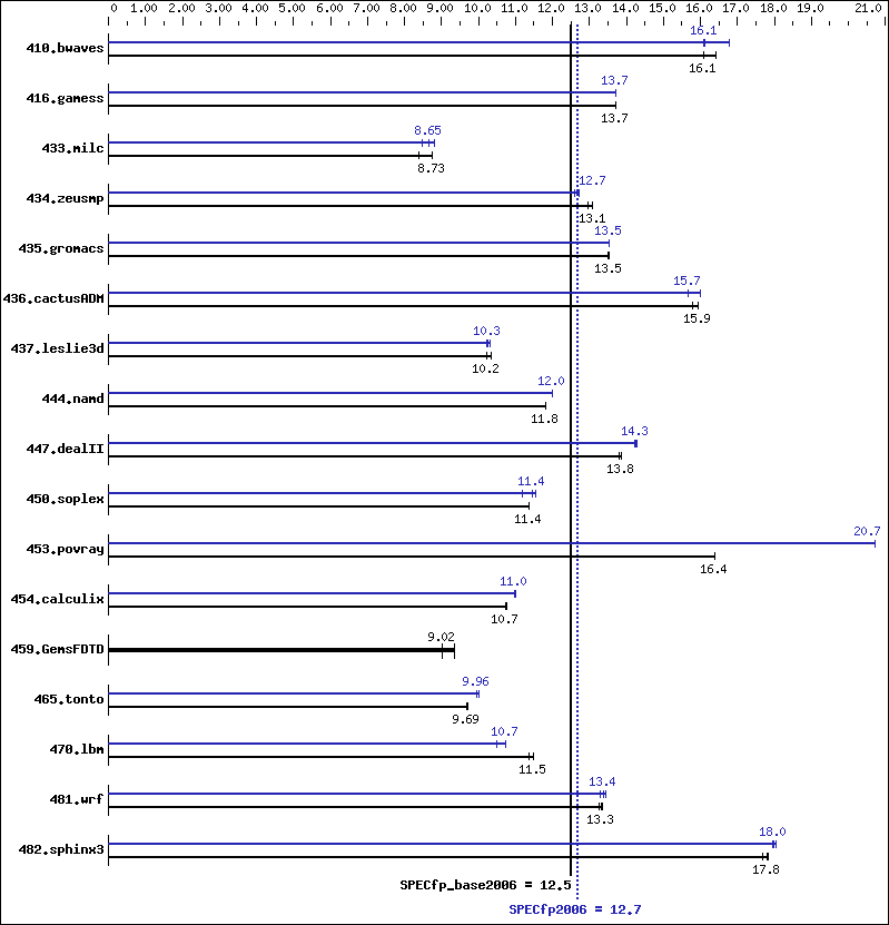 Benchmark results graph