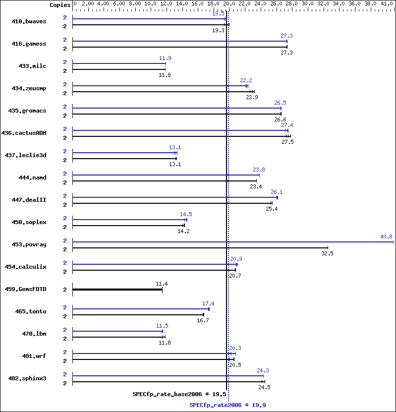 Benchmark results graph