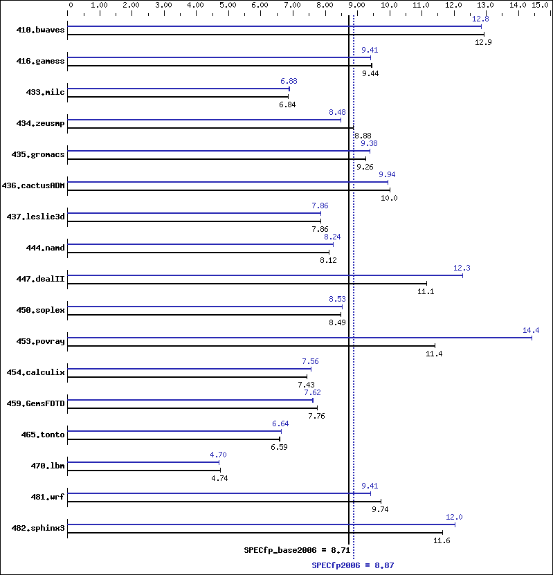 Benchmark results graph