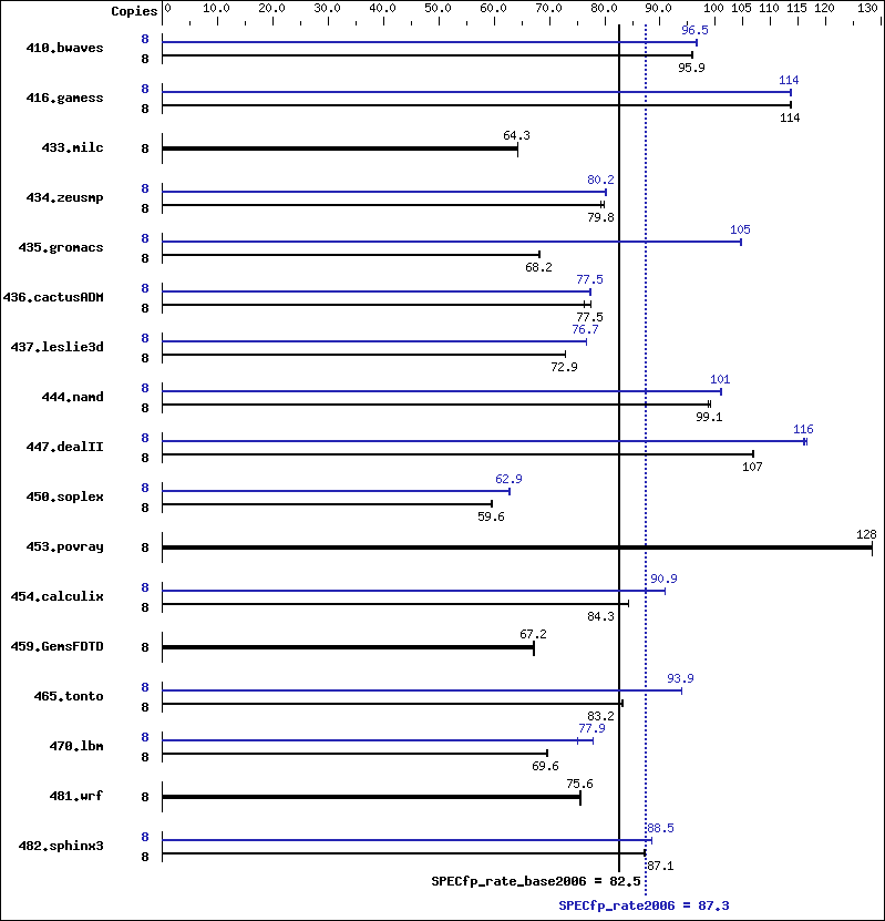 Benchmark results graph