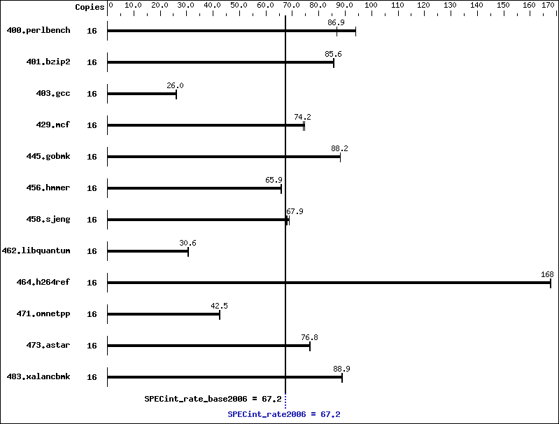 Benchmark results graph