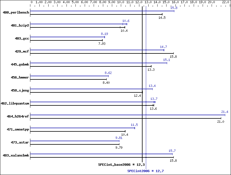 Benchmark results graph