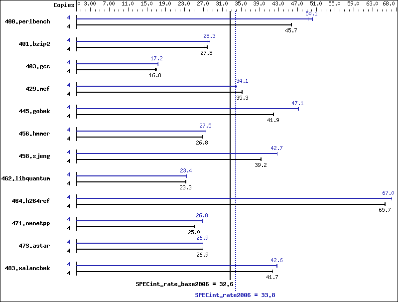 Benchmark results graph