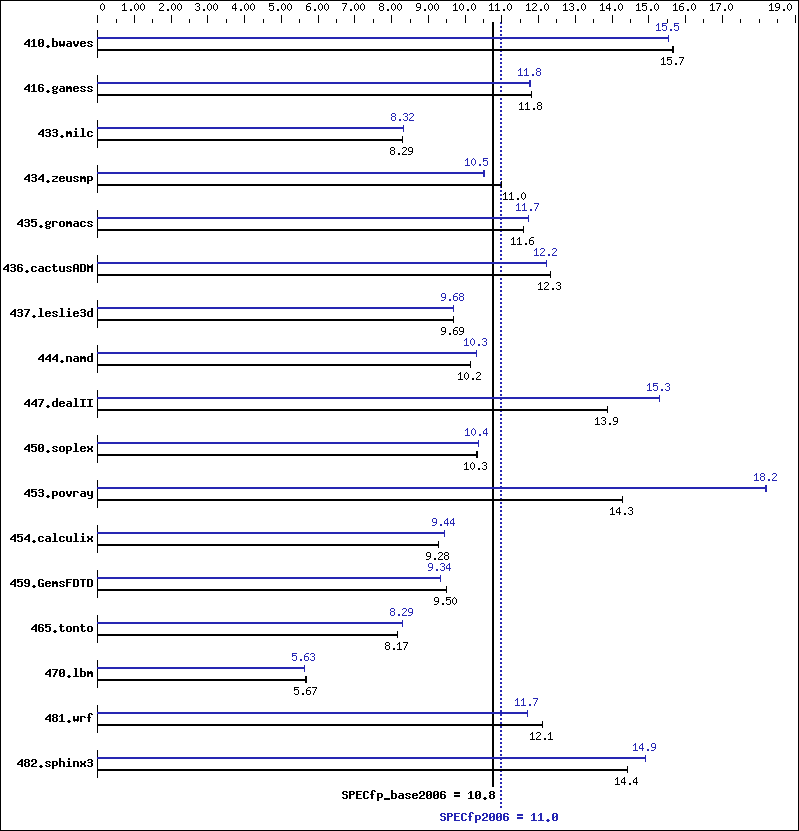 Benchmark results graph