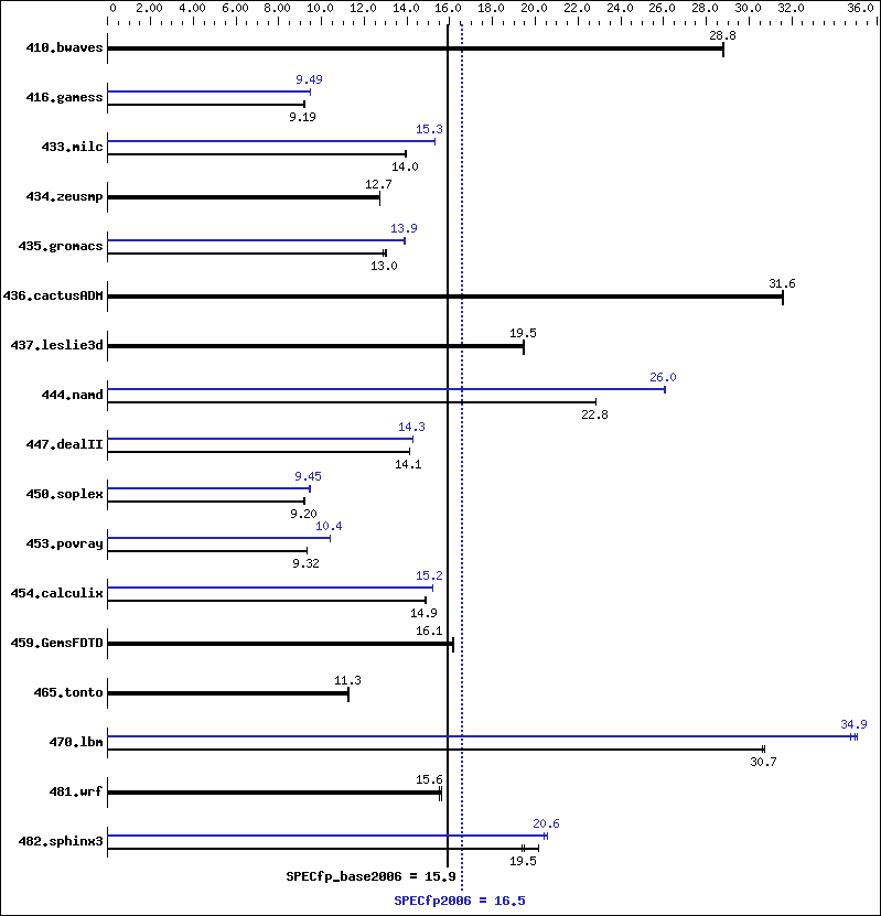 Benchmark results graph