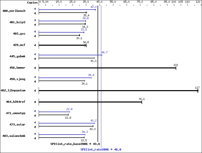 Benchmark results graph