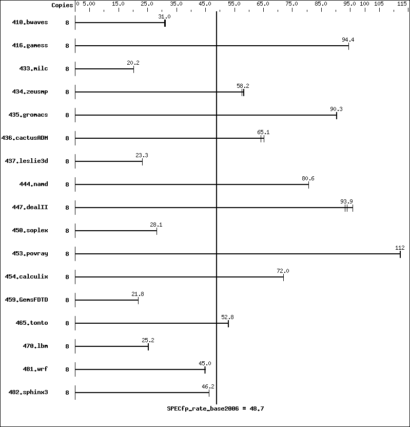 Benchmark results graph