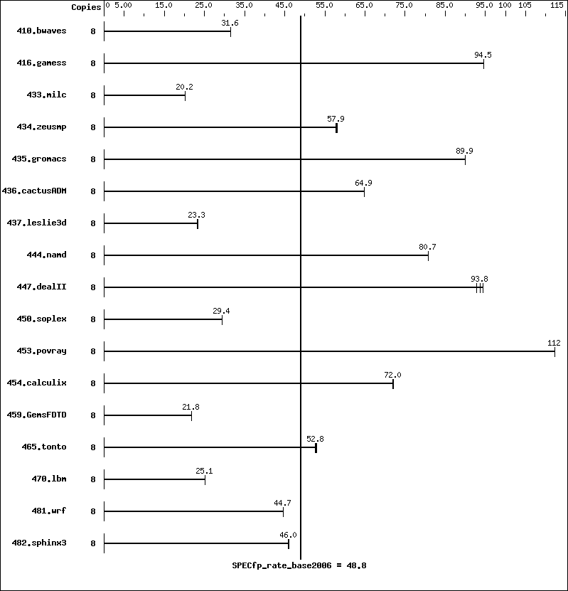 Benchmark results graph