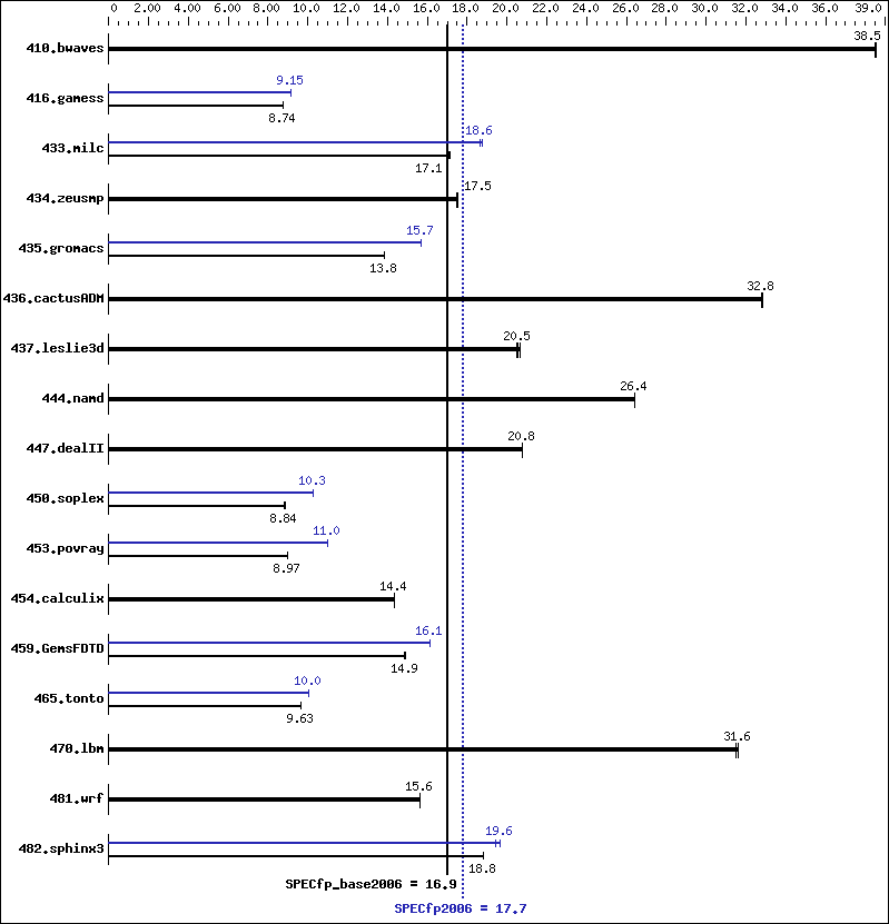 Benchmark results graph