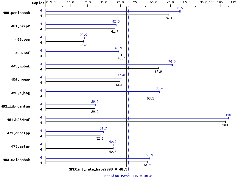 Benchmark results graph