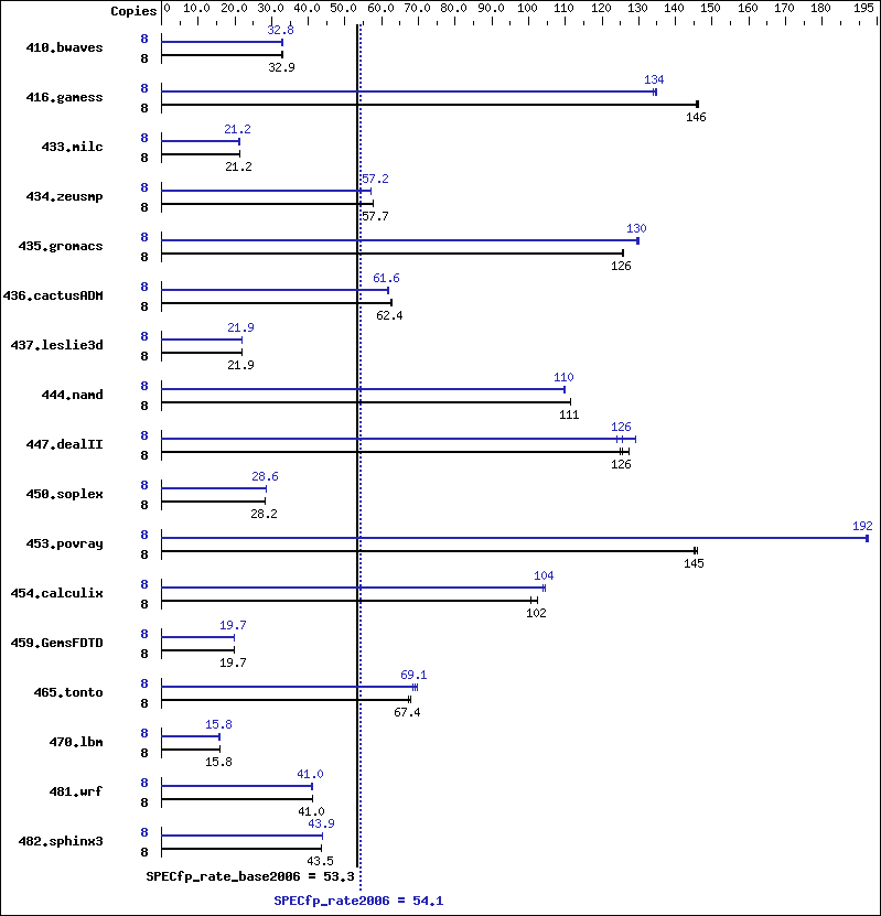 Benchmark results graph