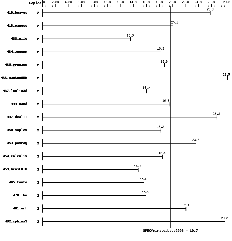 Benchmark results graph