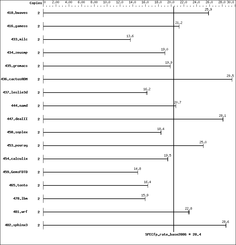 Benchmark results graph