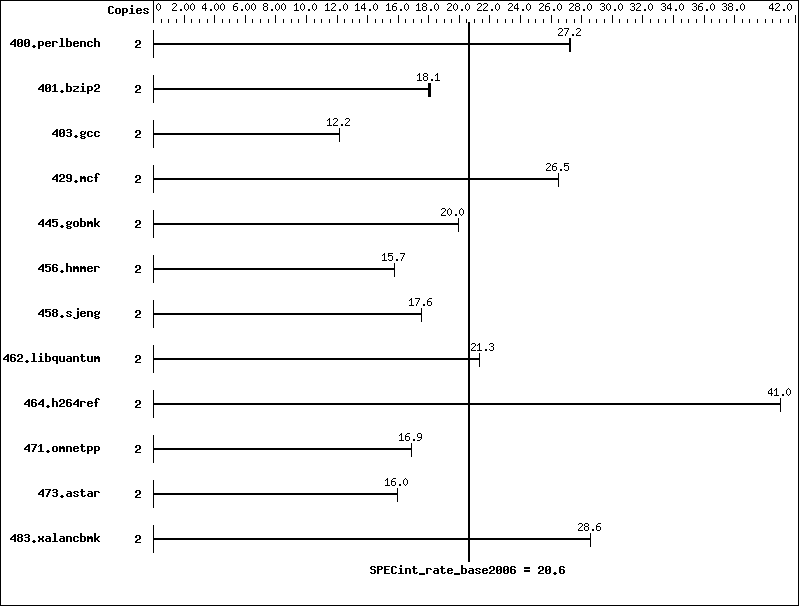 Benchmark results graph