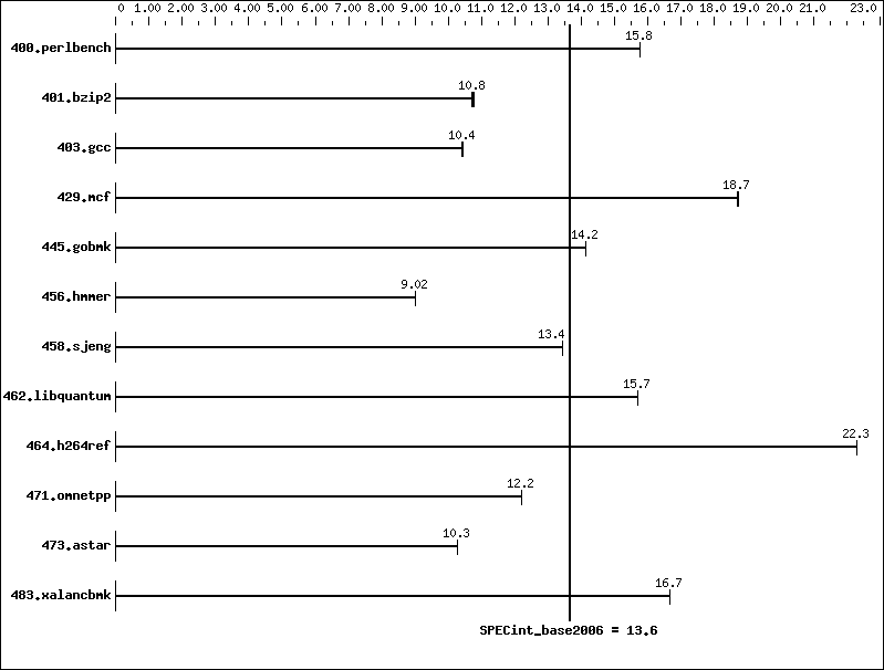 Benchmark results graph