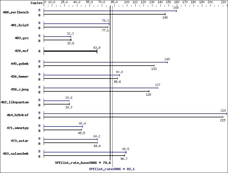 Benchmark results graph