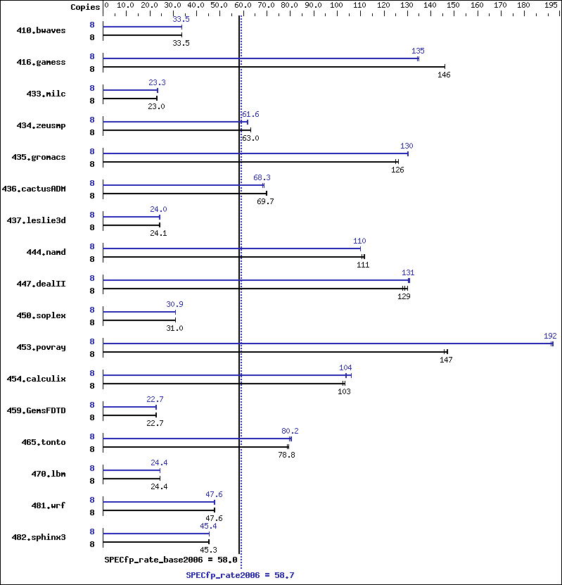 Benchmark results graph