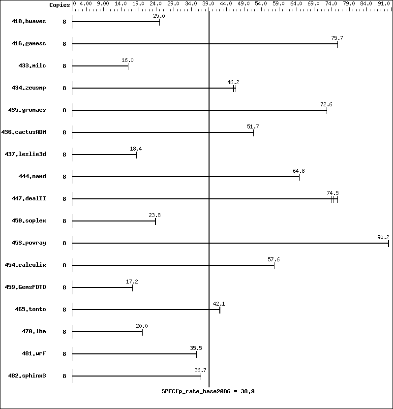 Benchmark results graph