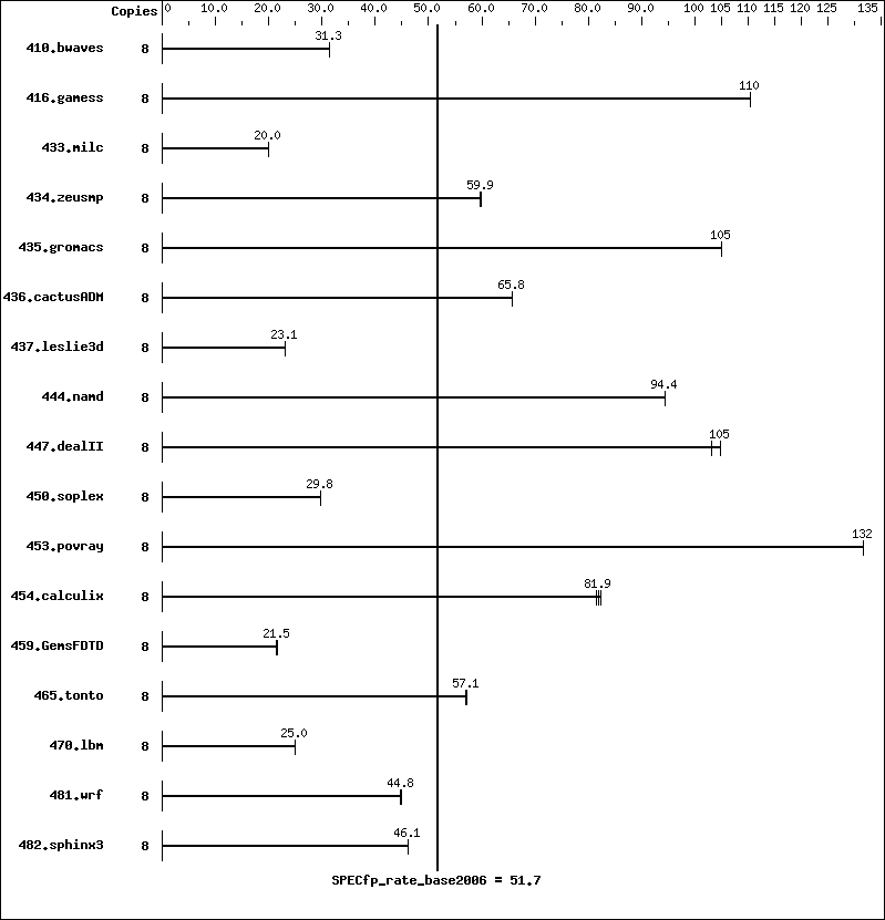 Benchmark results graph