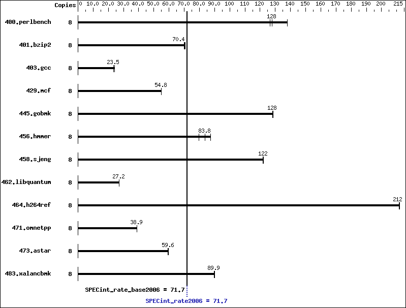 Benchmark results graph