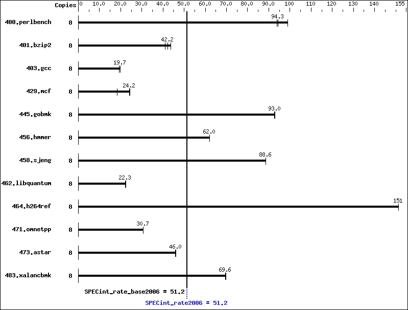 Benchmark results graph