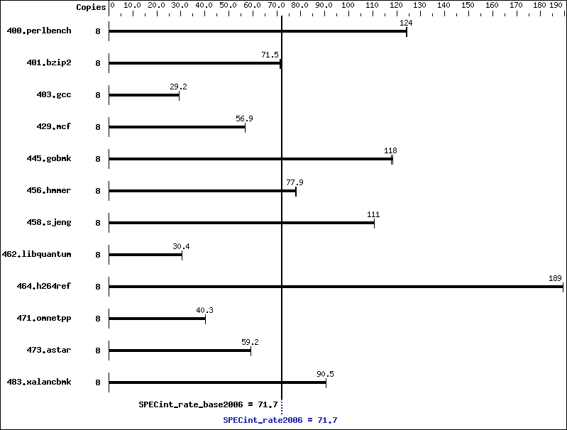 Benchmark results graph