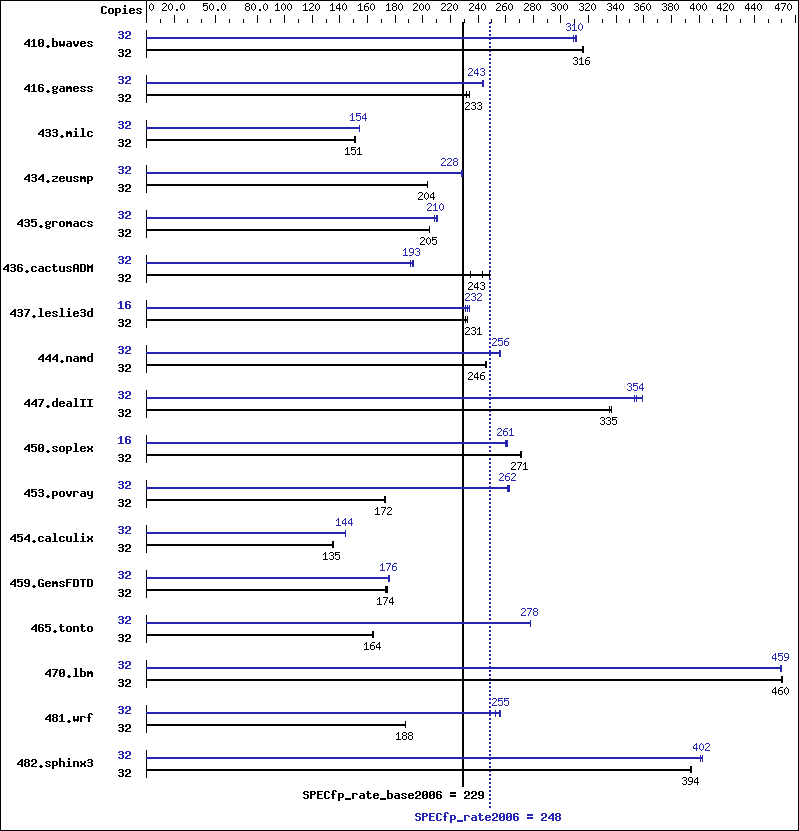 Benchmark results graph