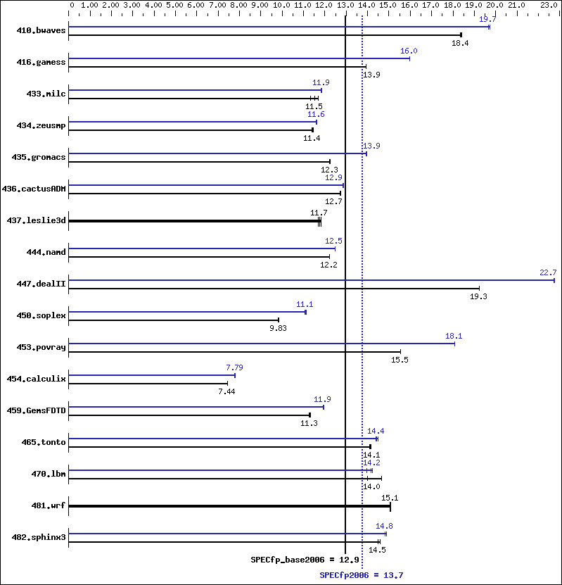 Benchmark results graph